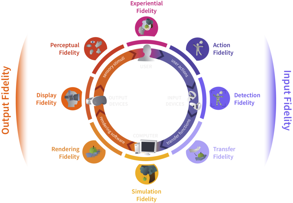 Overview of the Interaction Fidelity Model